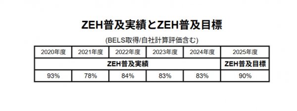 最新のZEH住宅の公表目標数値と実績数値を更新しました。