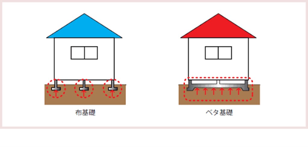 布基礎とべた基礎の違い