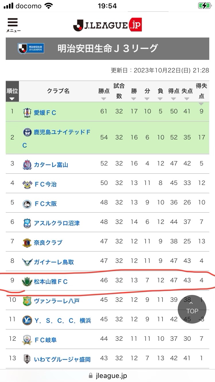 J3リーグ順位表