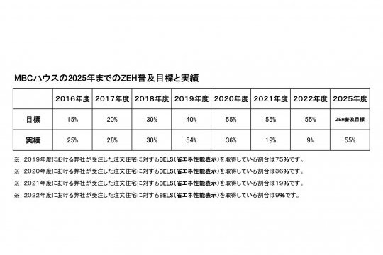 ＺＥＨ実績報告　2023年4月21日　更新 