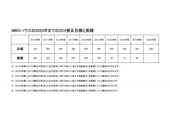 ZEH実績報告　2025年5月23日更新