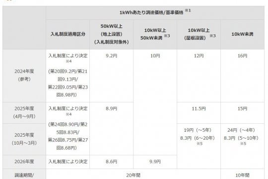 「2025年10月開始！太陽光発電の買取制度が大きく変わる」