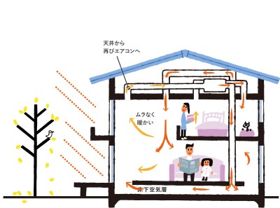 全館空調でどこでもポッカポカ スマートヴィレッジ西餅田mh 鹿児島で注文住宅 新築一戸建て住宅を建てる Mbcハウス