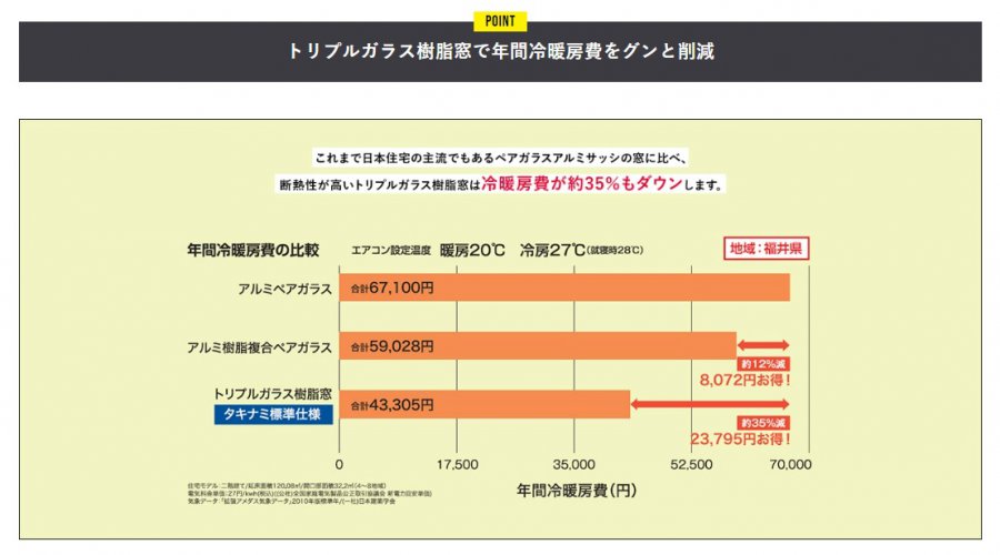 【高性能トリプルガラス標準仕様だから光熱費大幅削減】ZEH分譲住宅　坂井市春江町西太郎丸　販売会