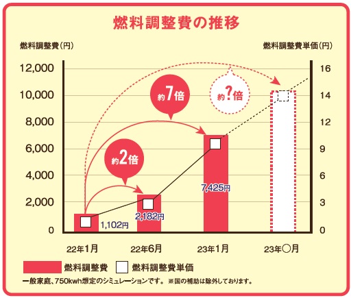 〈上がり続ける電気料金にお困りの方へ〉暮らし性能体感　大住宅博
