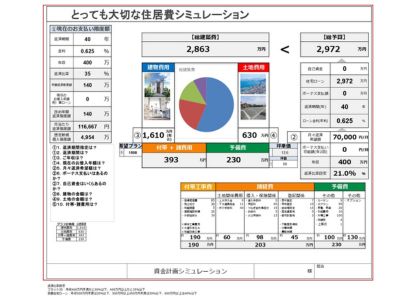 月々の支払いがいくらでマイホームが建てれるかが一目でわかる資金計画シミュレーション