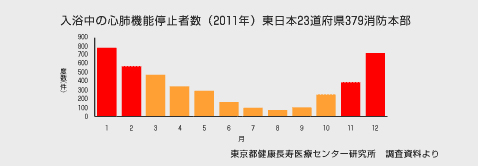 入浴中の心肺停止者数
