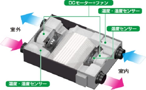 年中快適に過ごせる最適な空気環境をもたらす第一種換気（Panasonic）