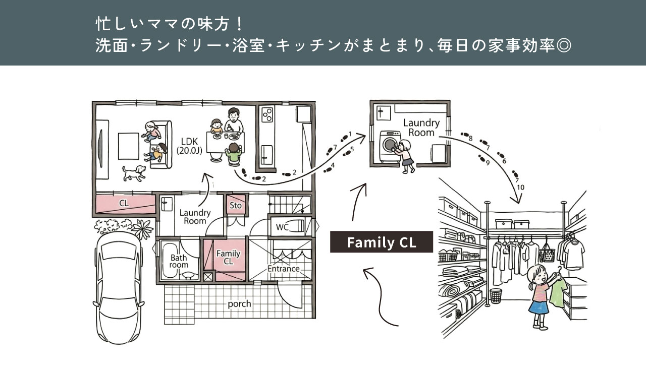 ランドリーとクローゼットの動線図